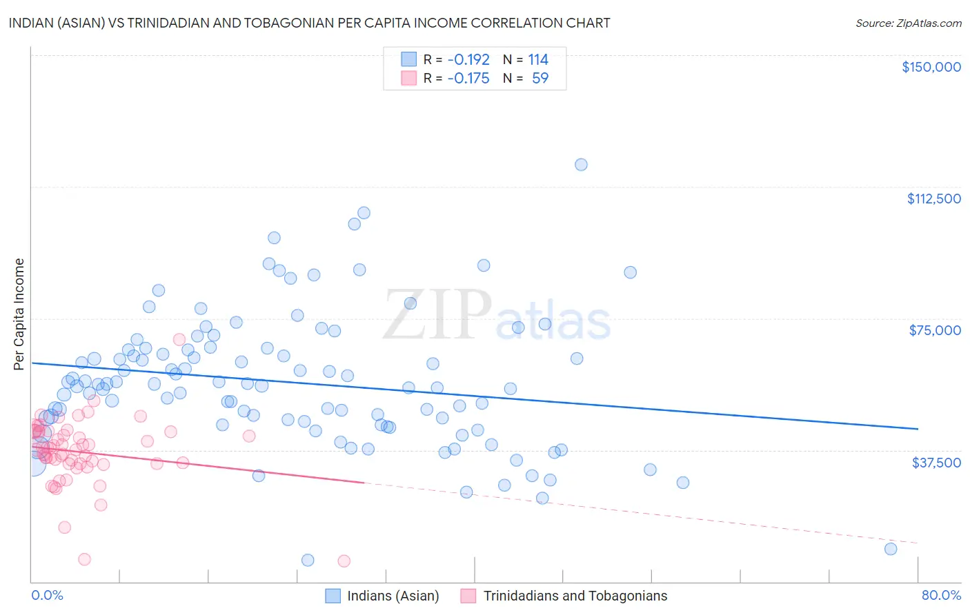 Indian (Asian) vs Trinidadian and Tobagonian Per Capita Income