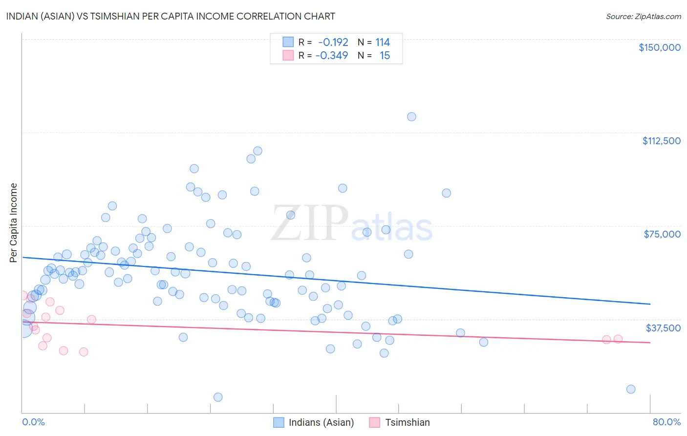 Indian (Asian) vs Tsimshian Per Capita Income