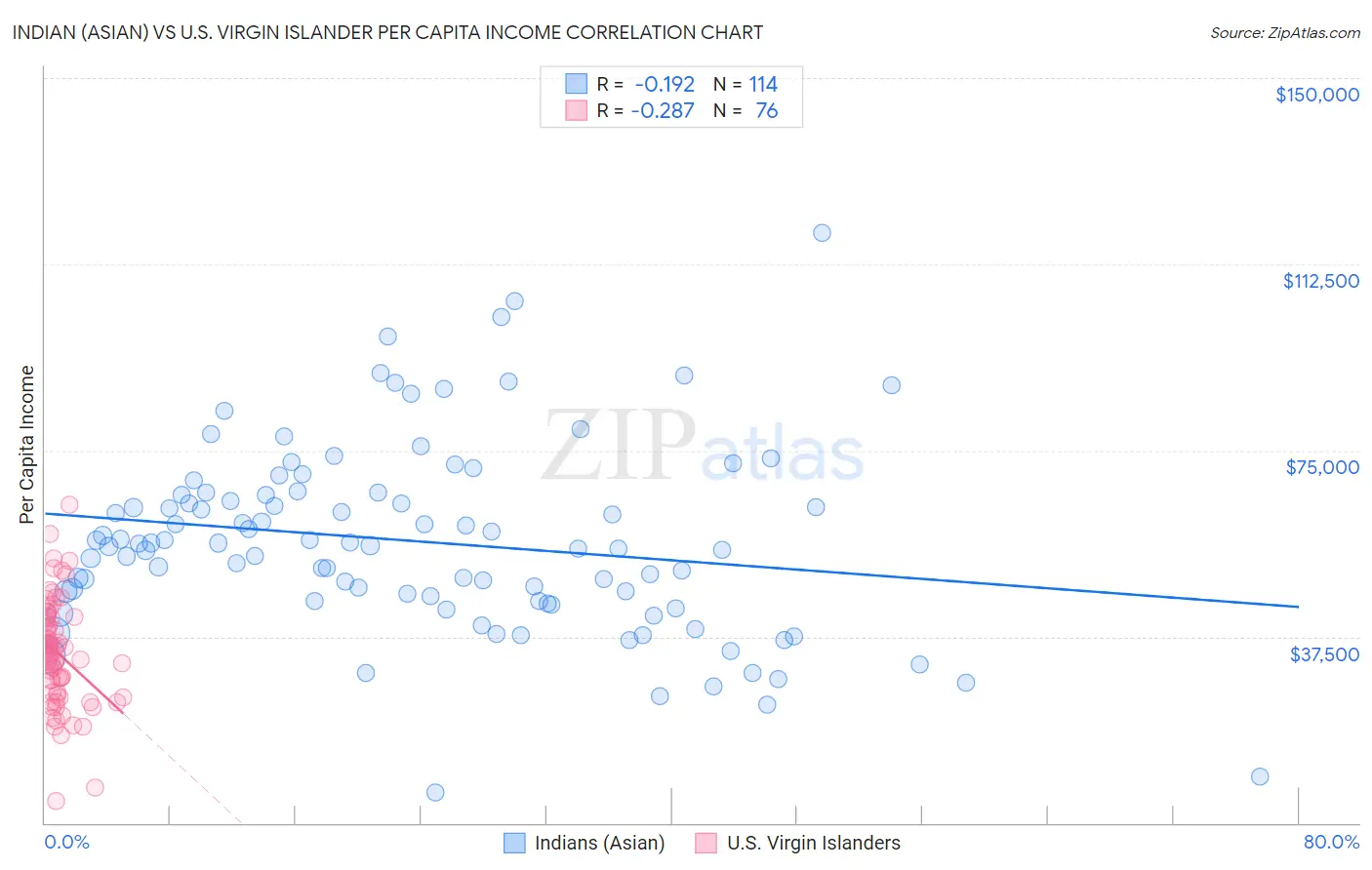 Indian (Asian) vs U.S. Virgin Islander Per Capita Income