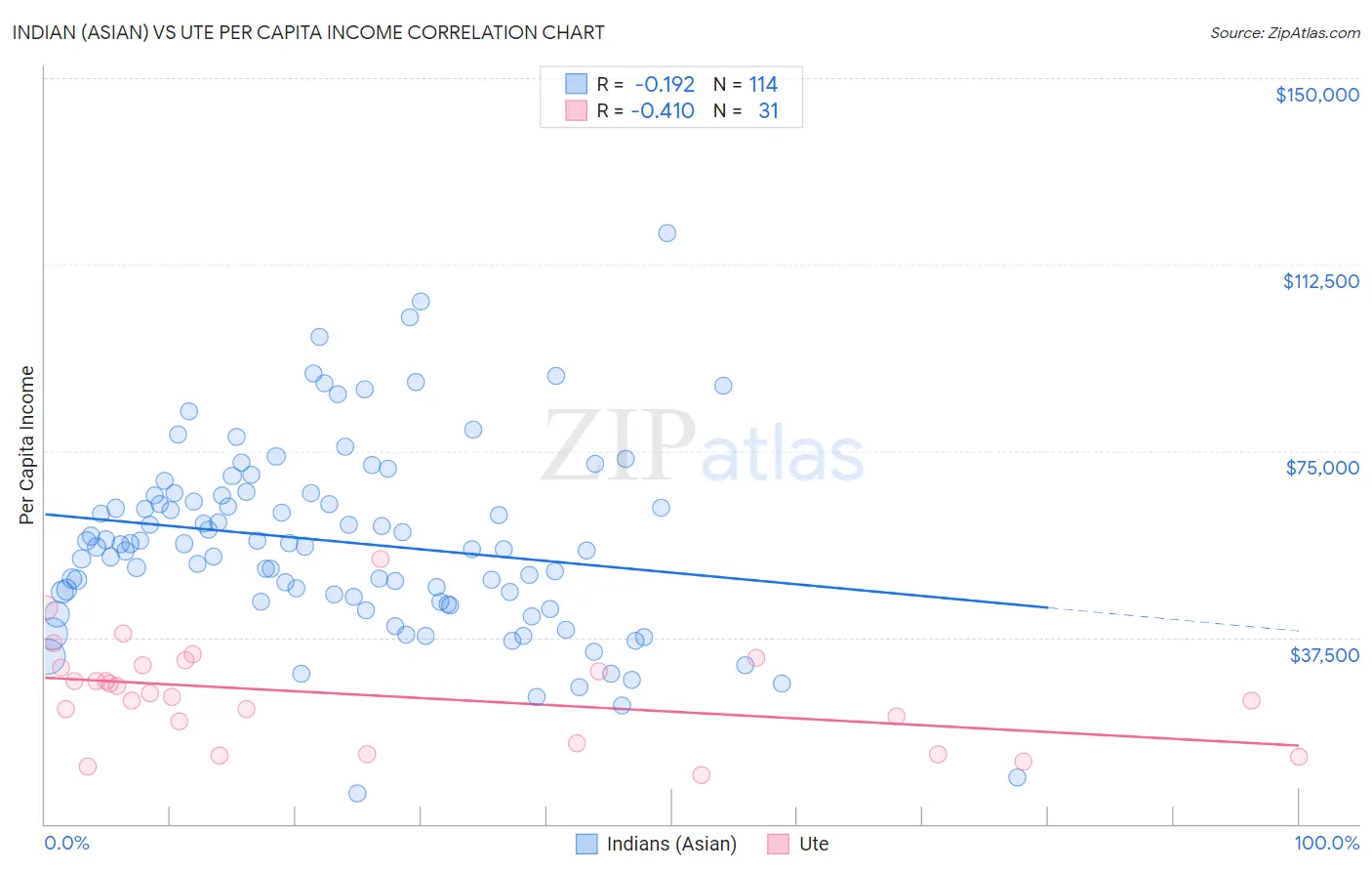 Indian (Asian) vs Ute Per Capita Income