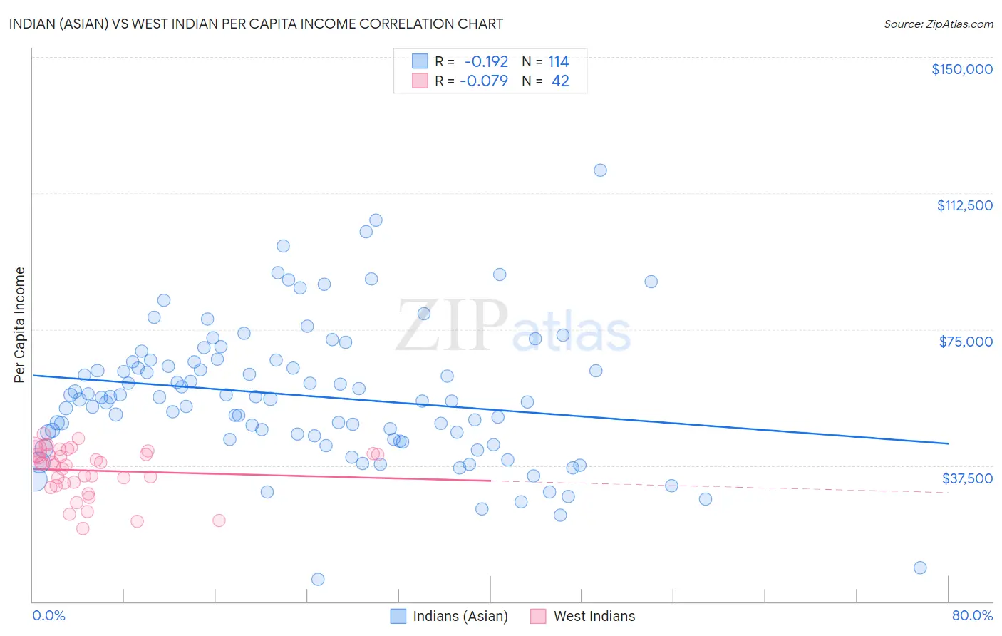 Indian (Asian) vs West Indian Per Capita Income