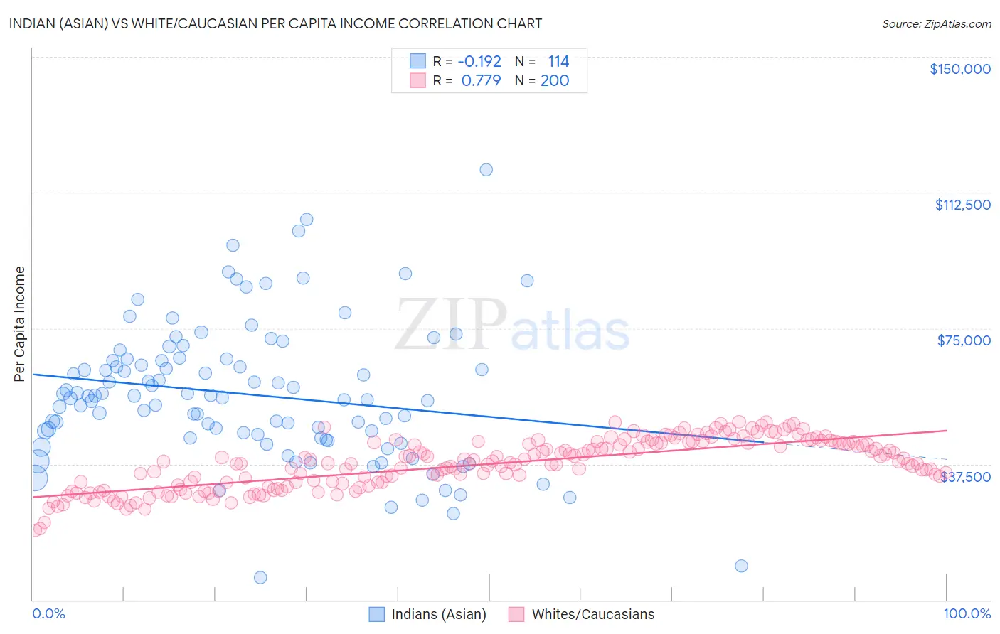 Indian (Asian) vs White/Caucasian Per Capita Income