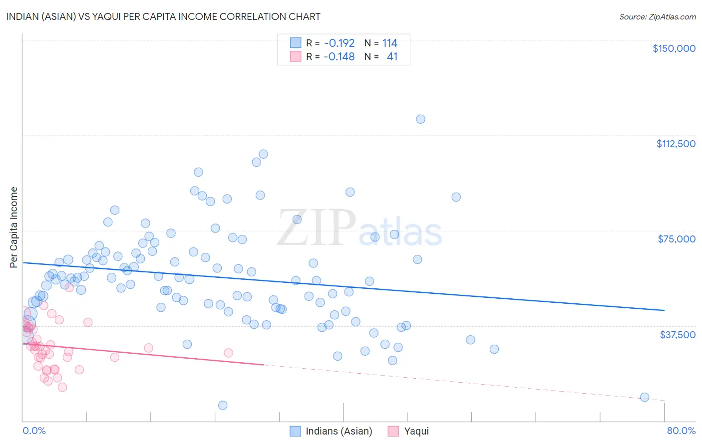 Indian (Asian) vs Yaqui Per Capita Income