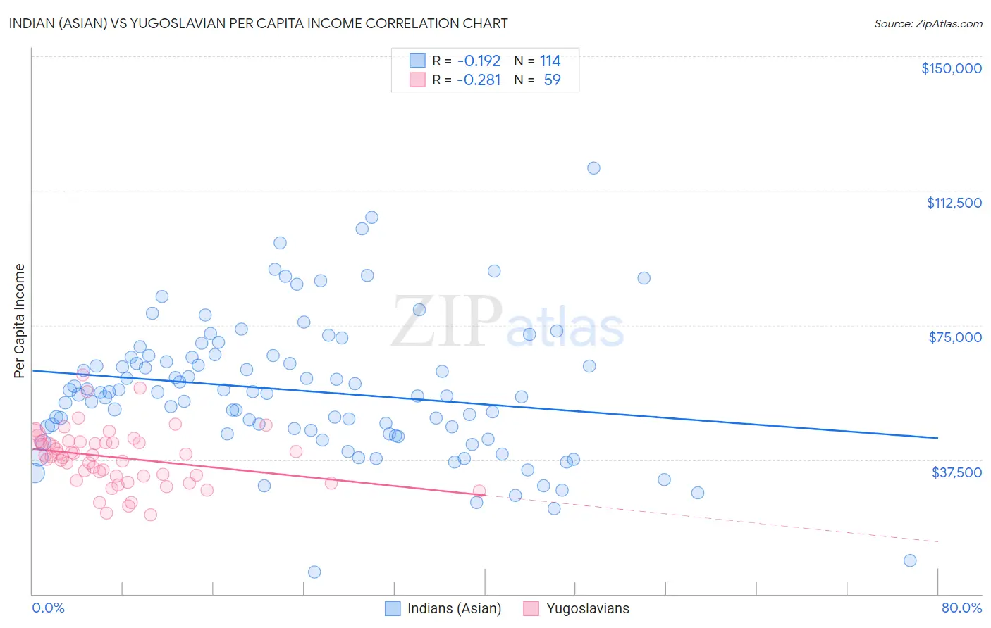 Indian (Asian) vs Yugoslavian Per Capita Income