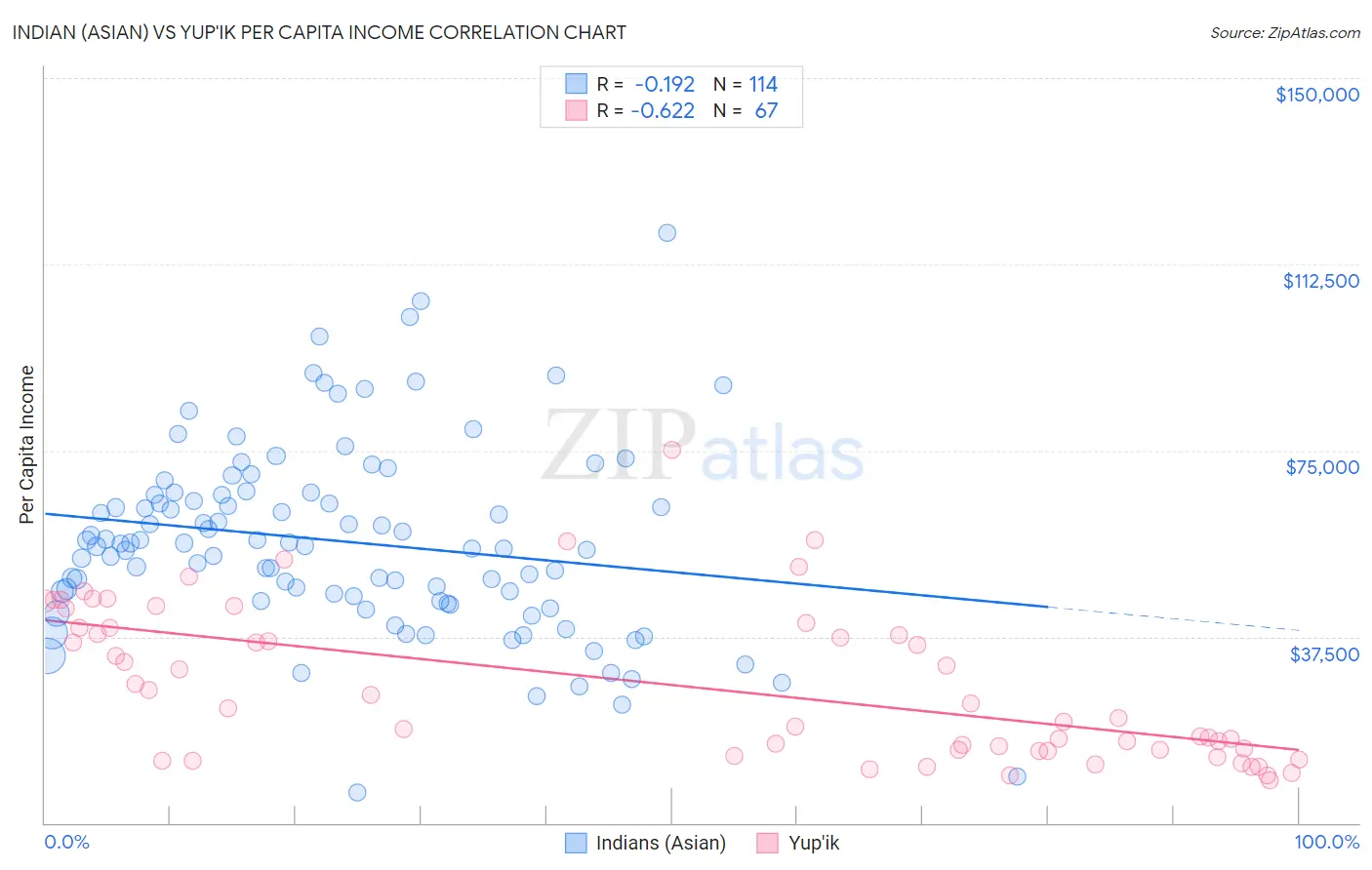 Indian (Asian) vs Yup'ik Per Capita Income