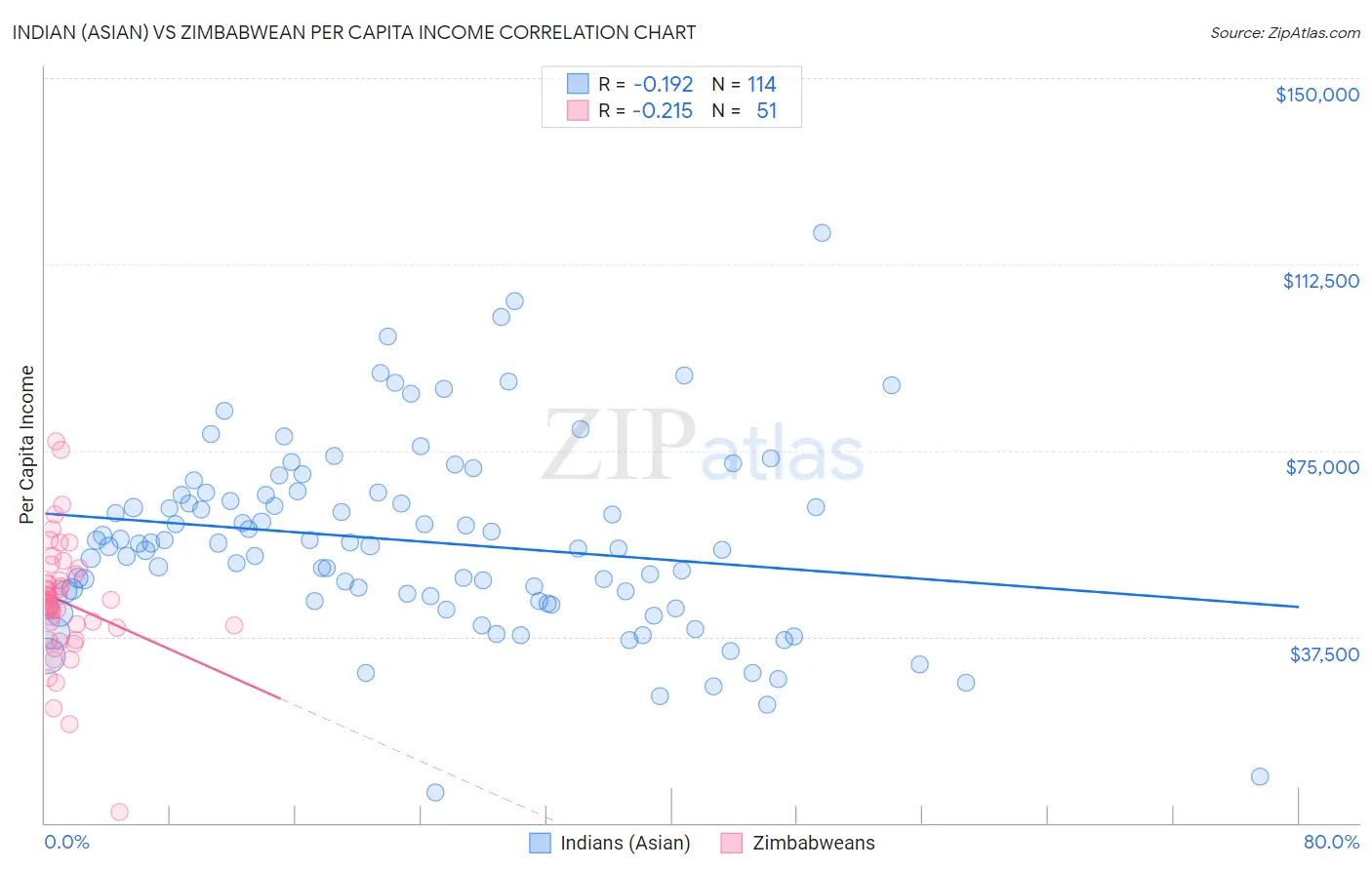 Indian (Asian) vs Zimbabwean Per Capita Income