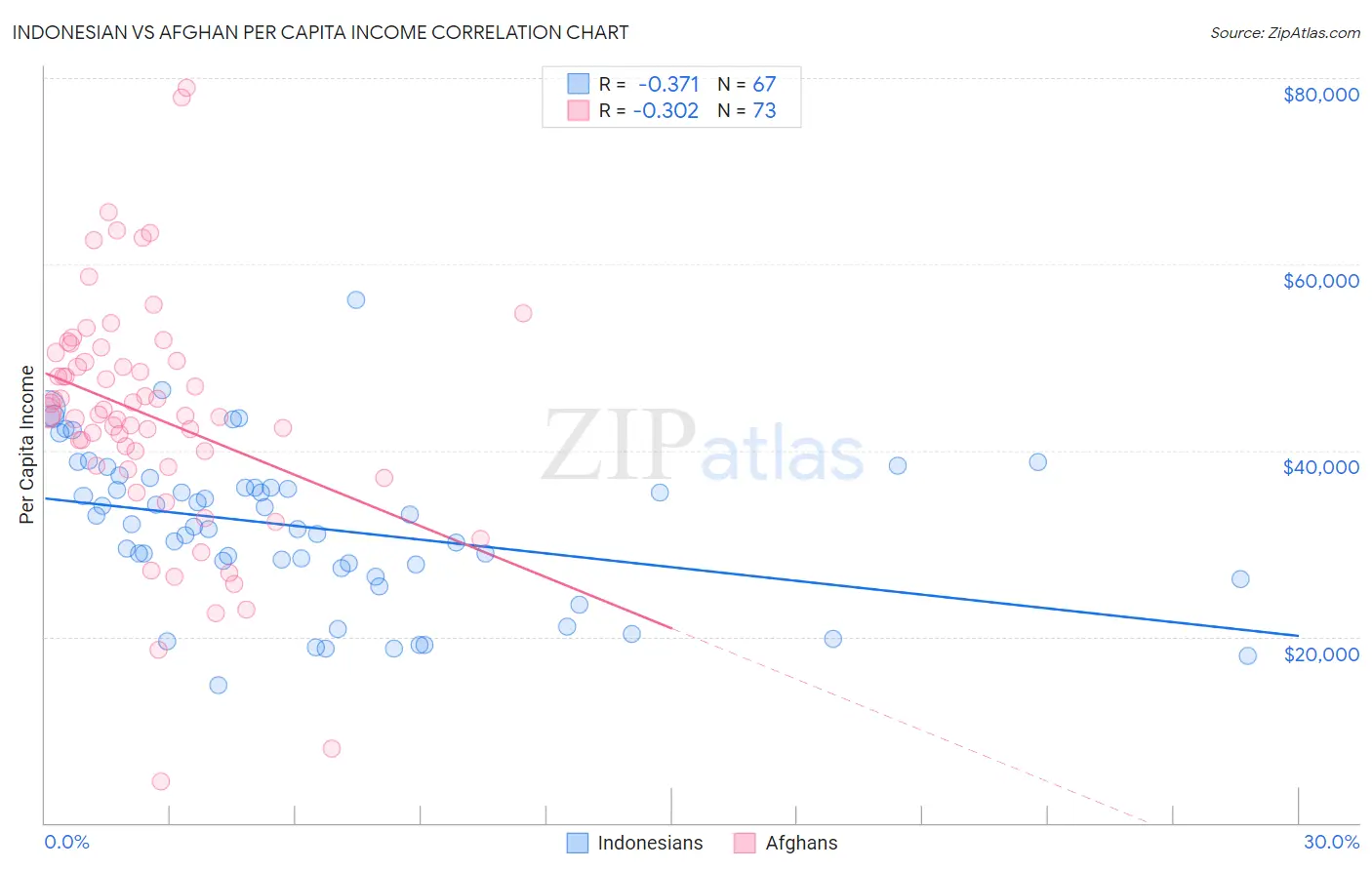 Indonesian vs Afghan Per Capita Income