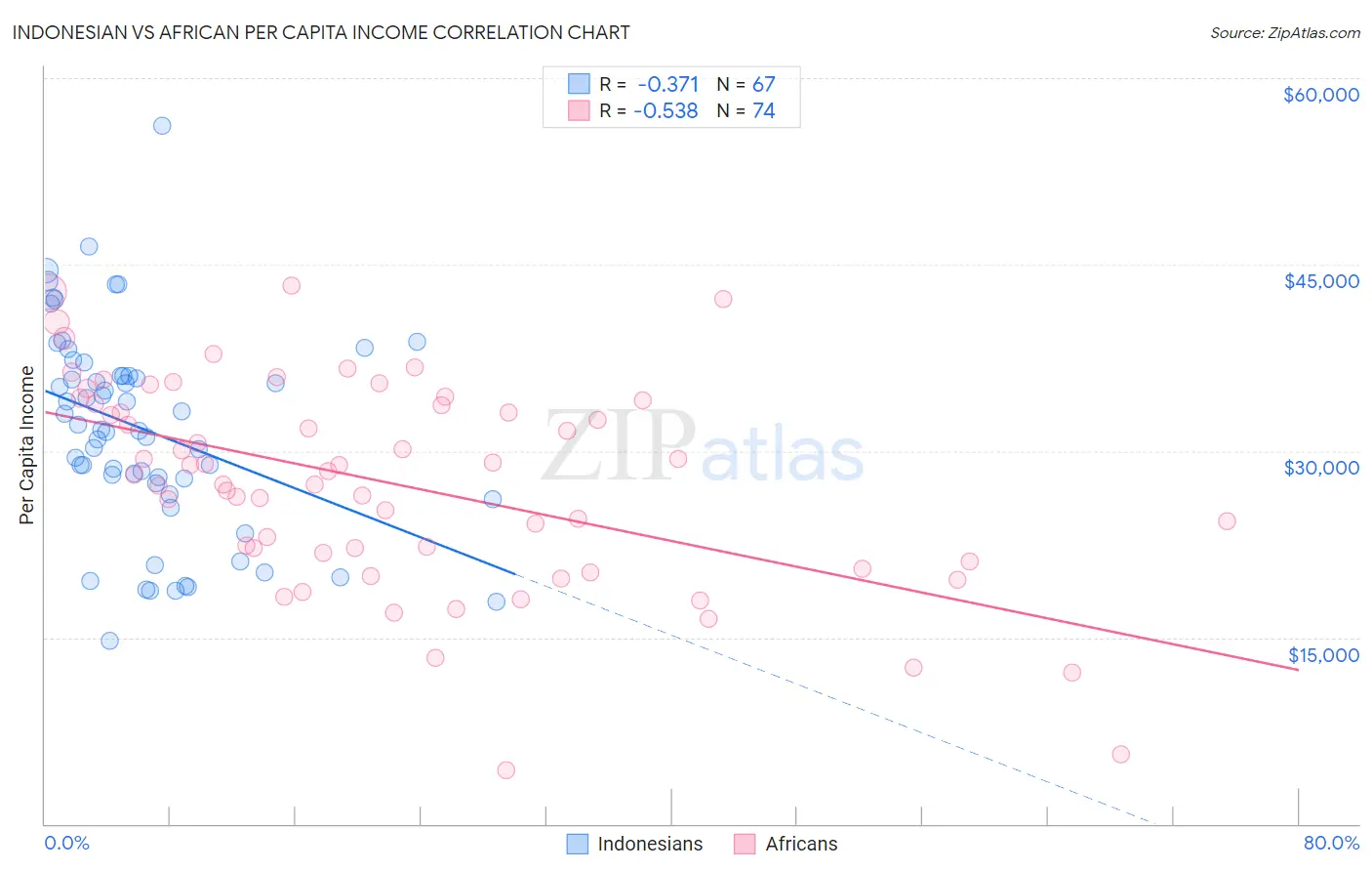 Indonesian vs African Per Capita Income