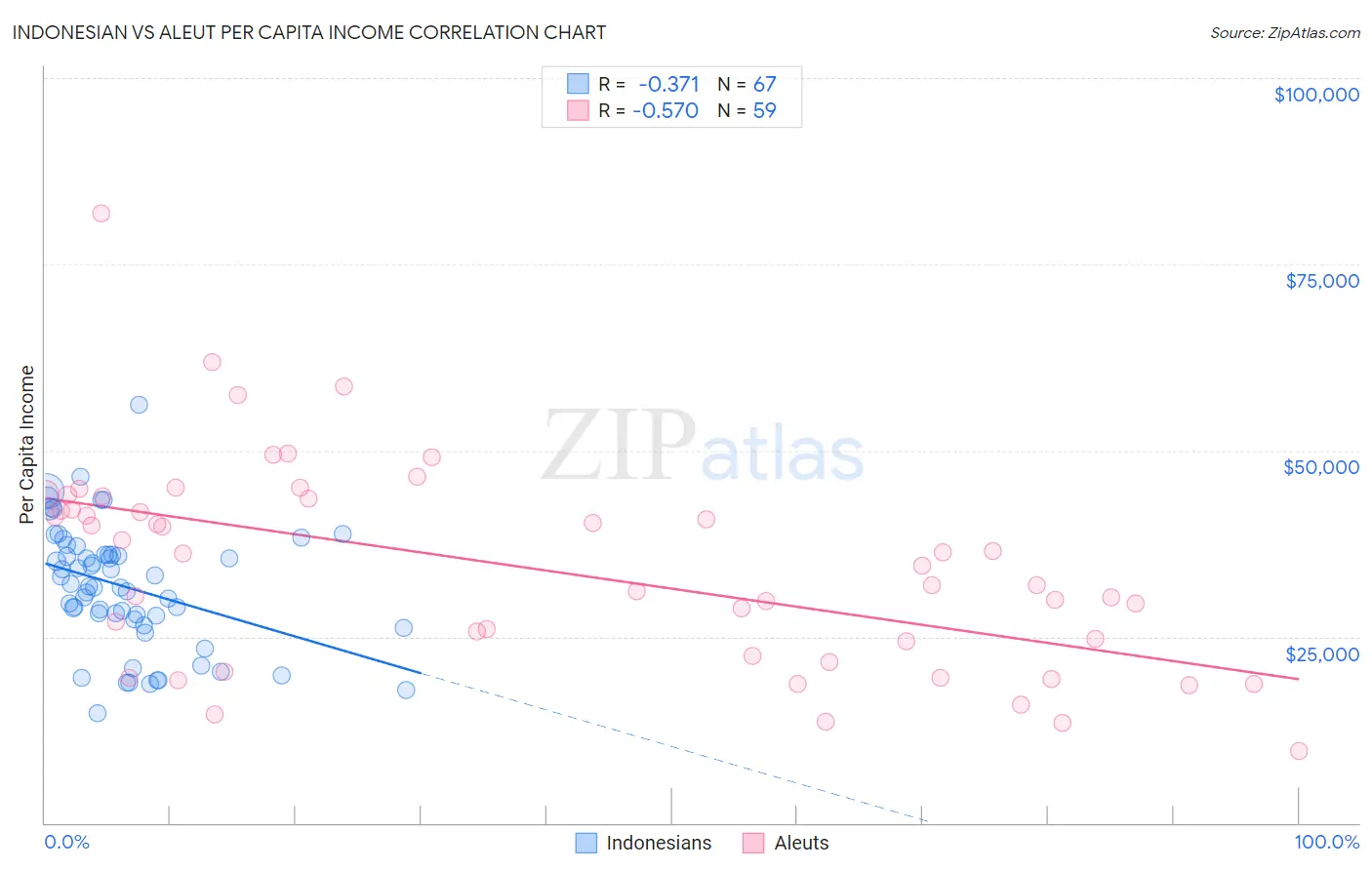 Indonesian vs Aleut Per Capita Income