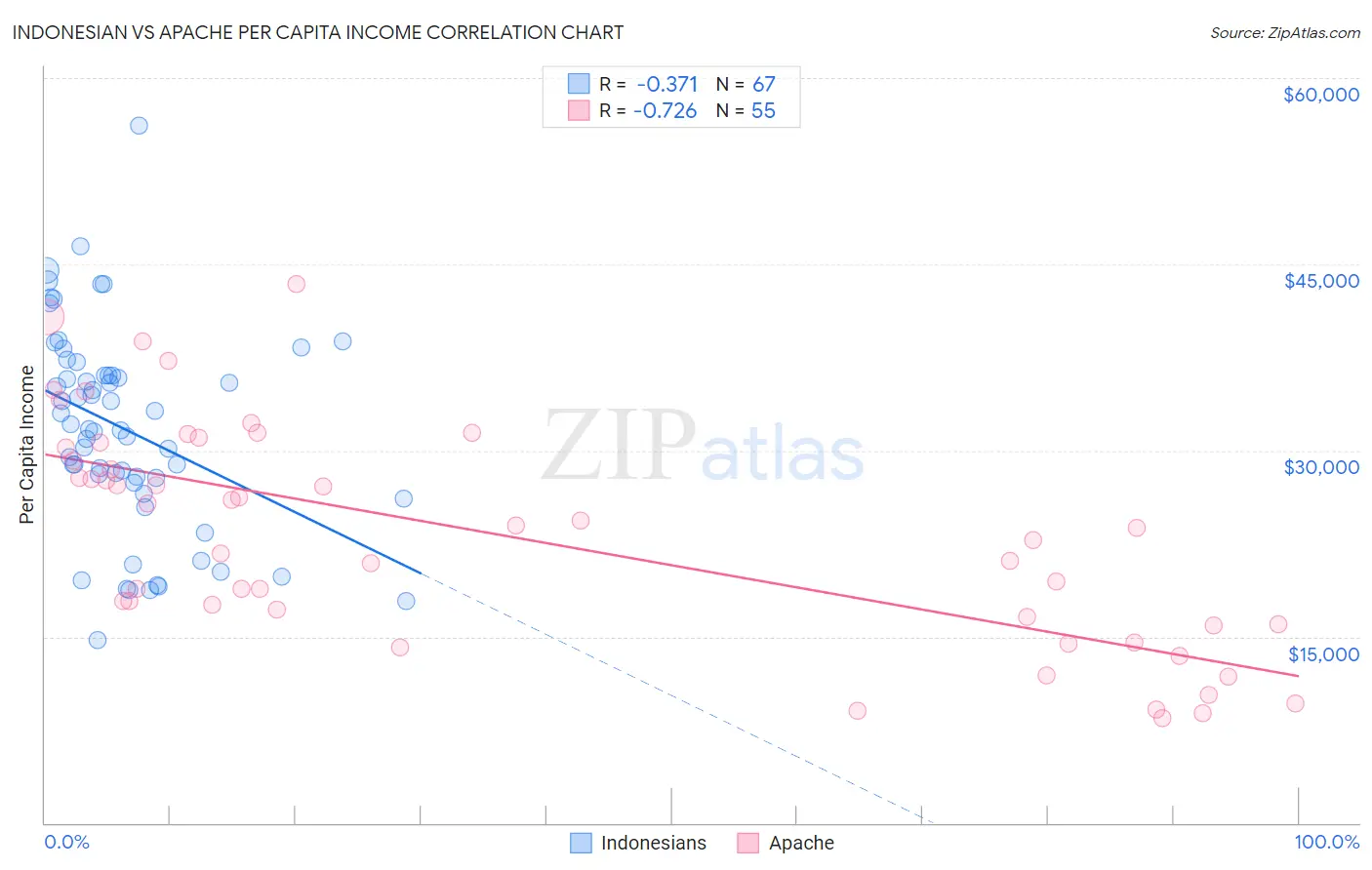Indonesian vs Apache Per Capita Income
