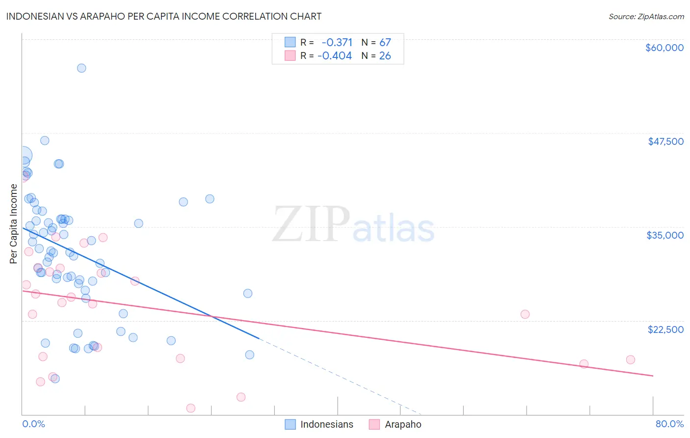 Indonesian vs Arapaho Per Capita Income