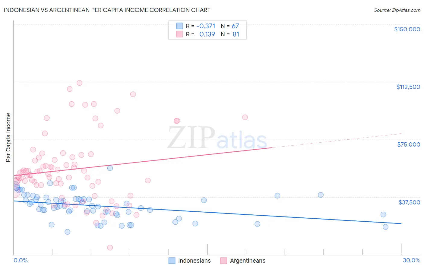 Indonesian vs Argentinean Per Capita Income