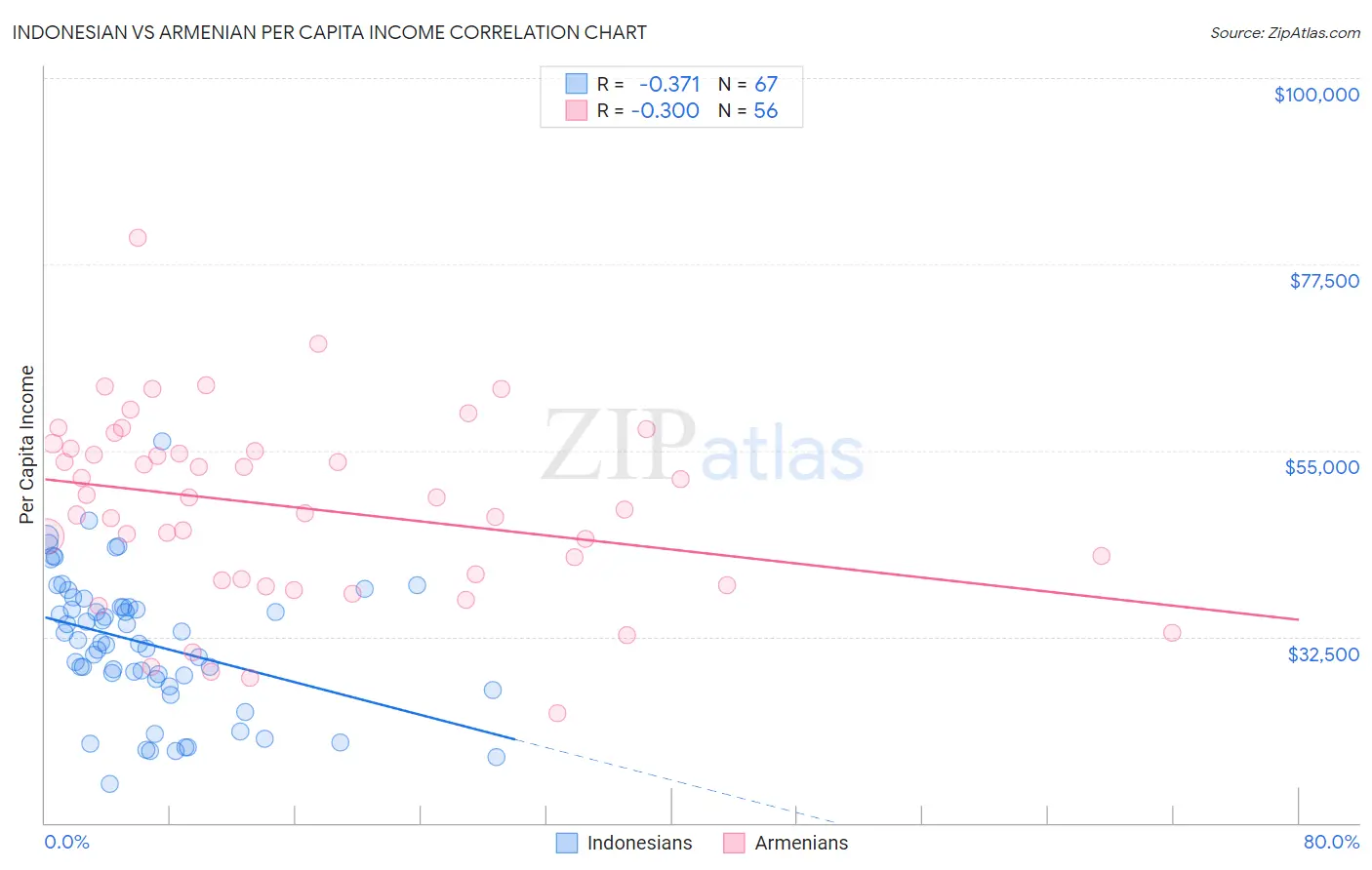 Indonesian vs Armenian Per Capita Income
