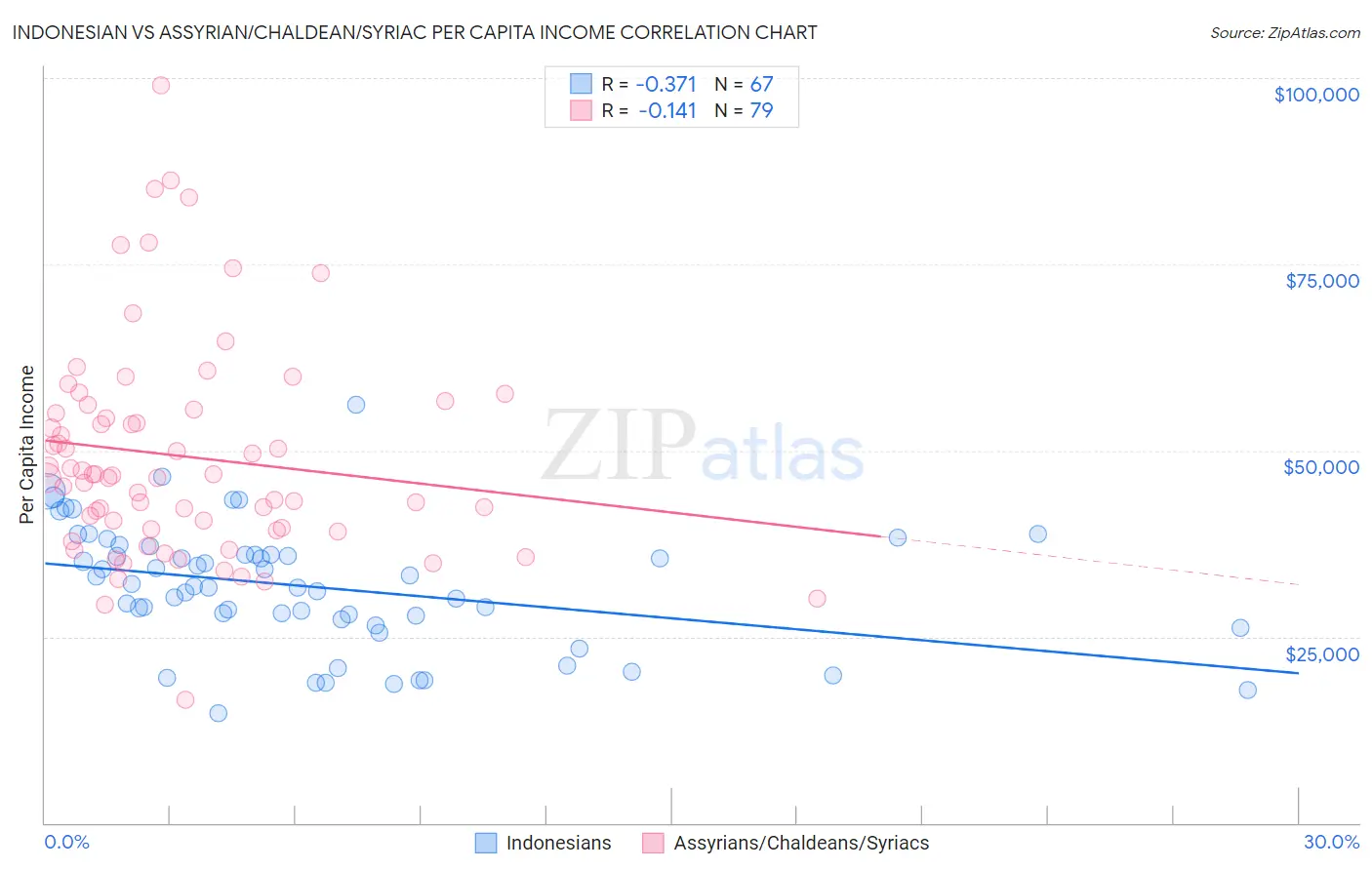 Indonesian vs Assyrian/Chaldean/Syriac Per Capita Income