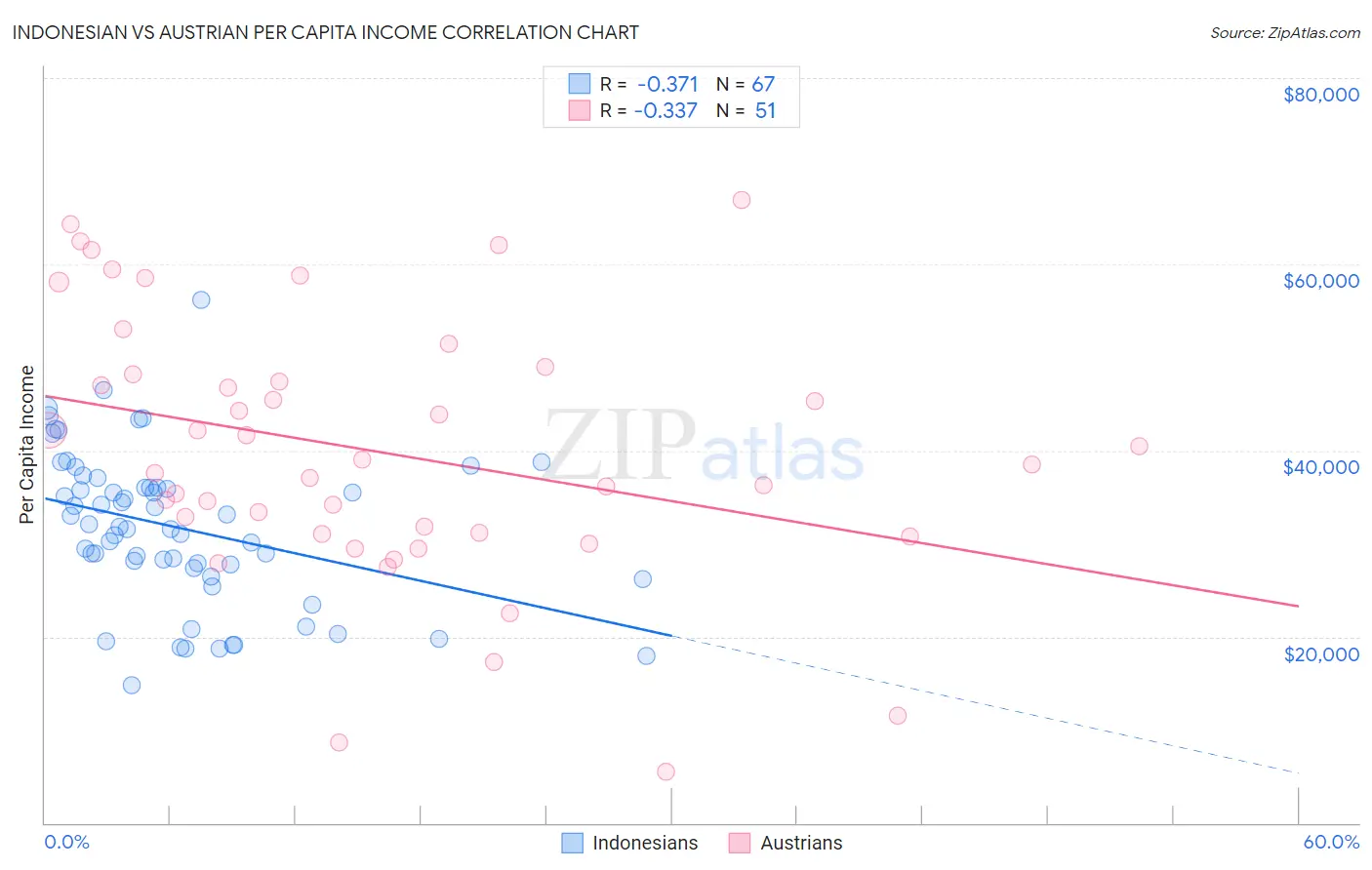 Indonesian vs Austrian Per Capita Income