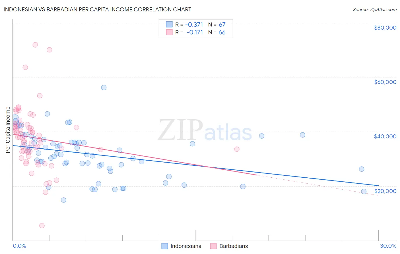 Indonesian vs Barbadian Per Capita Income