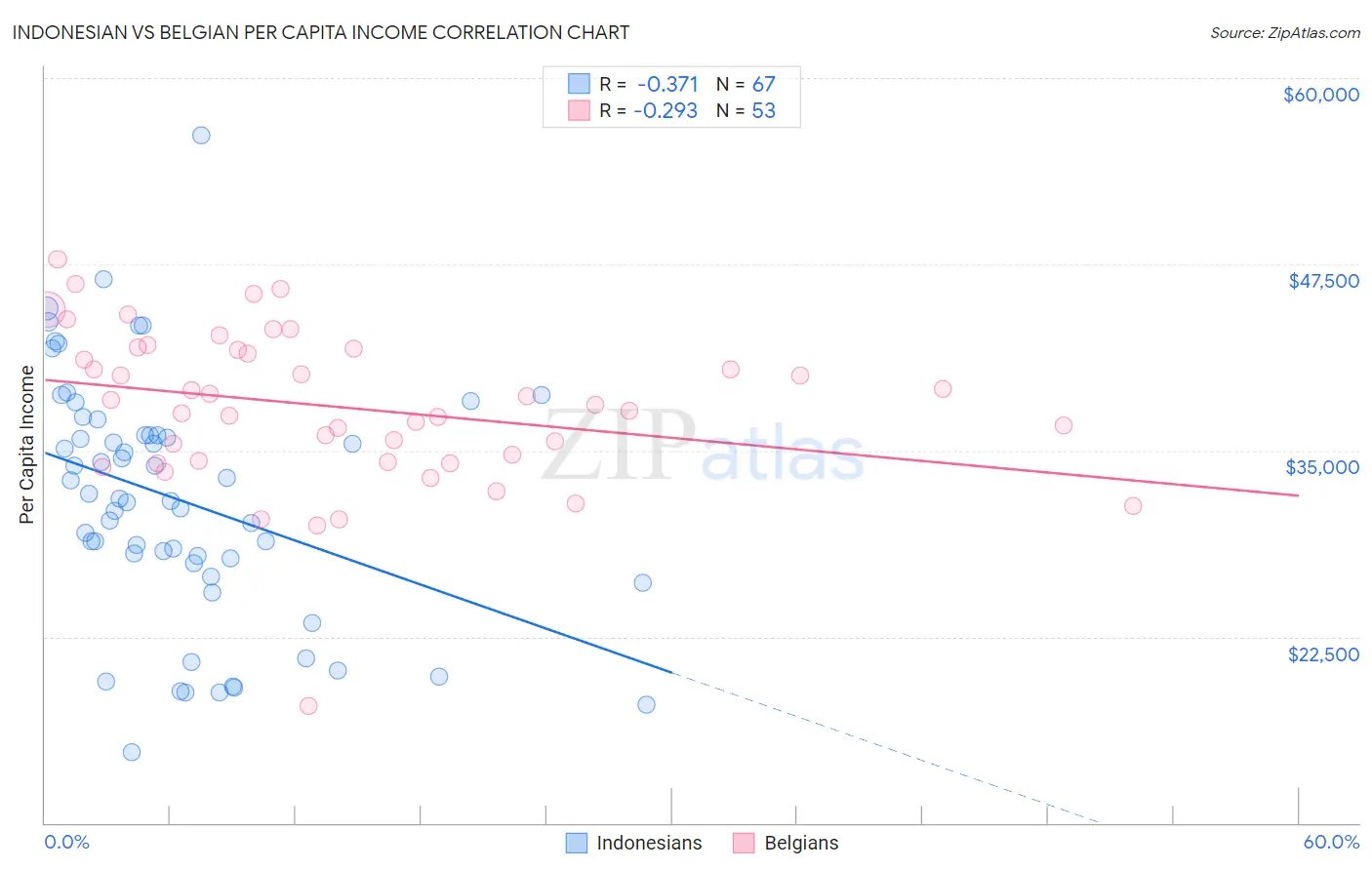 Indonesian vs Belgian Per Capita Income