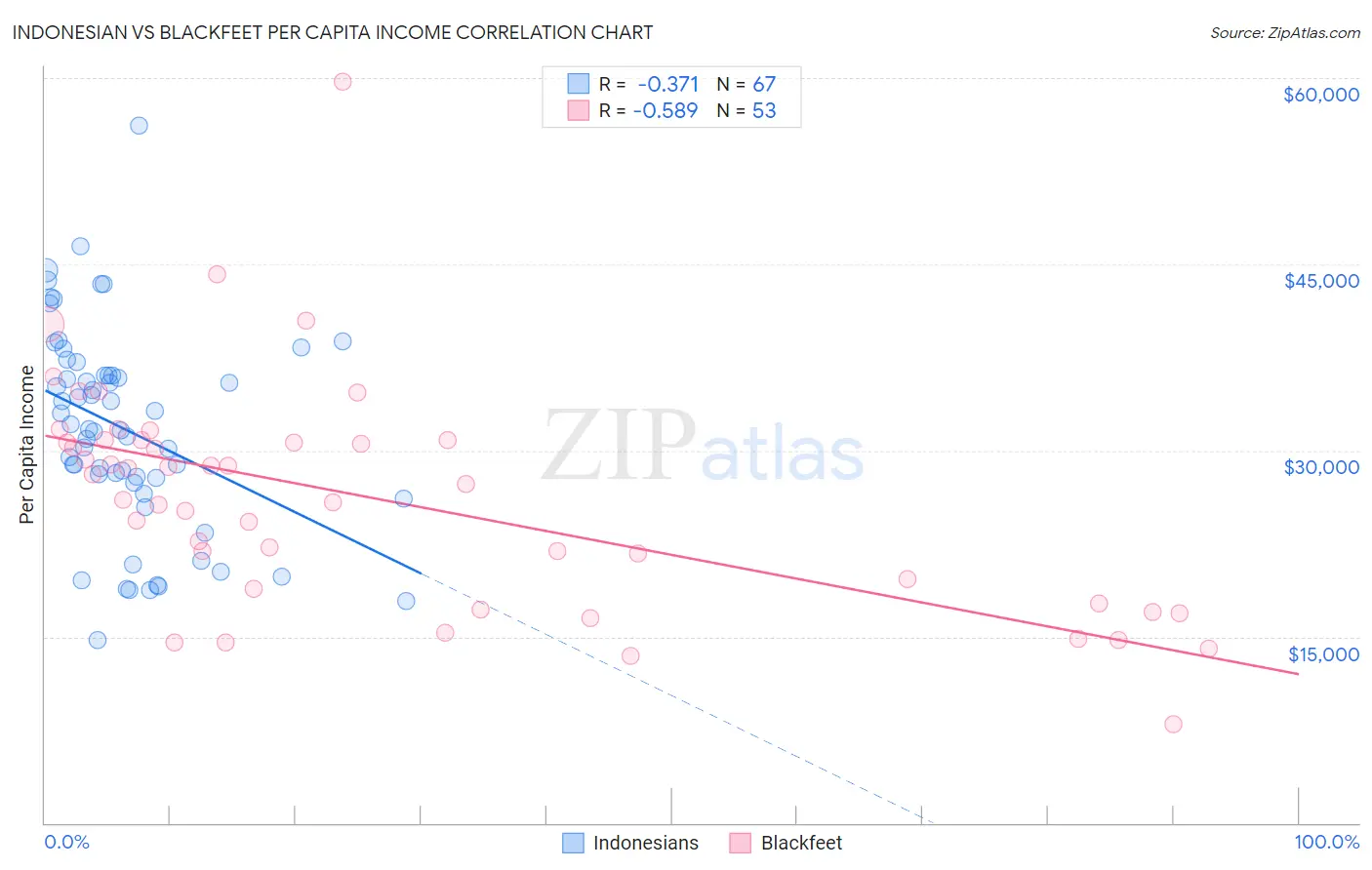 Indonesian vs Blackfeet Per Capita Income