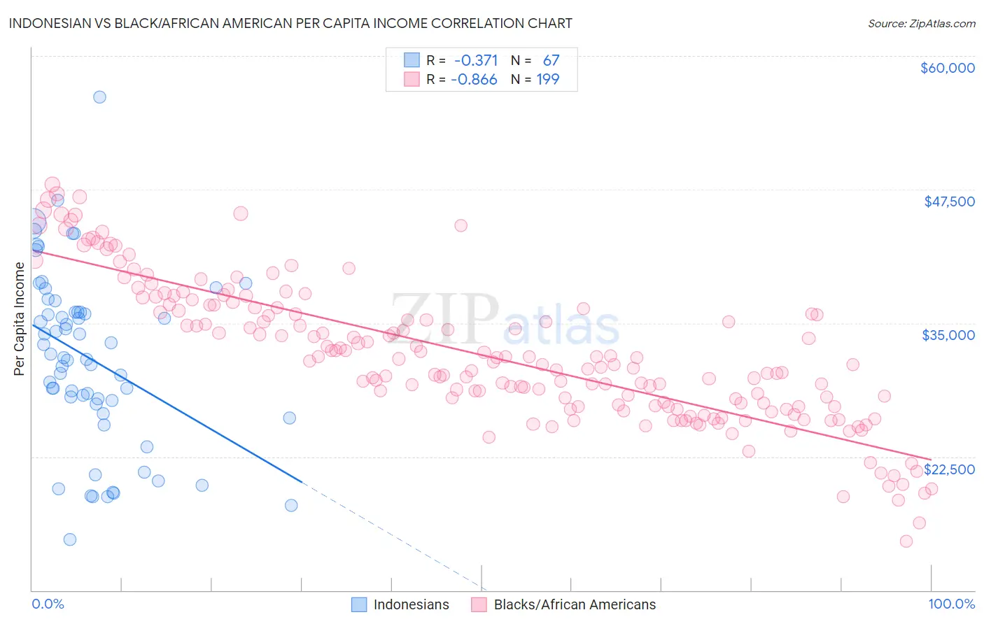 Indonesian vs Black/African American Per Capita Income