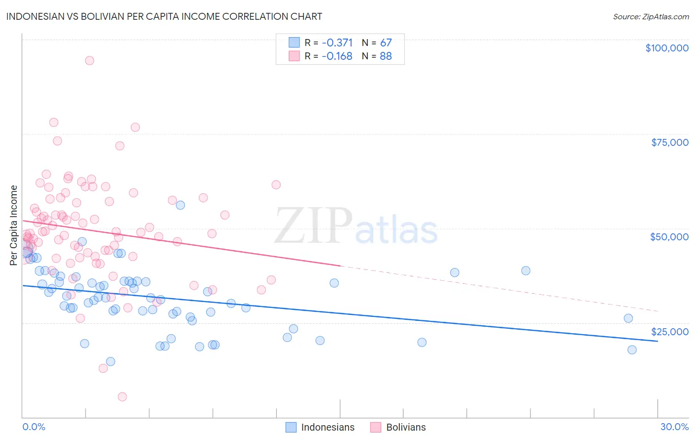 Indonesian vs Bolivian Per Capita Income