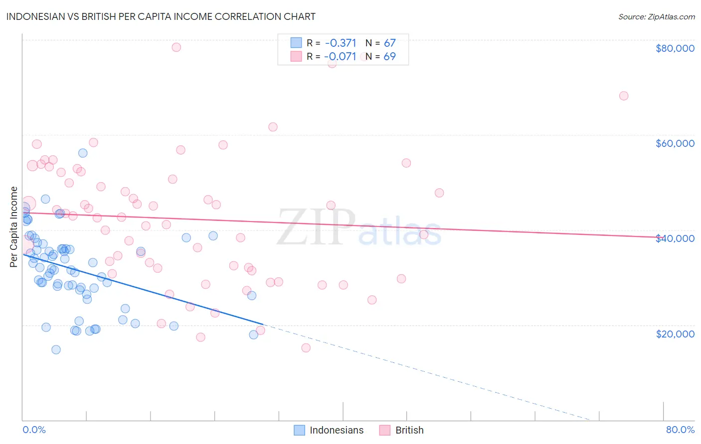 Indonesian vs British Per Capita Income