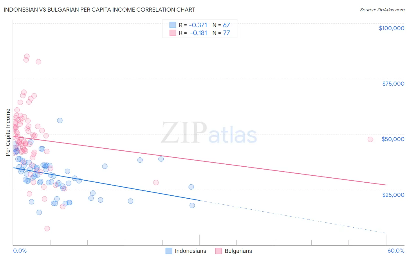 Indonesian vs Bulgarian Per Capita Income