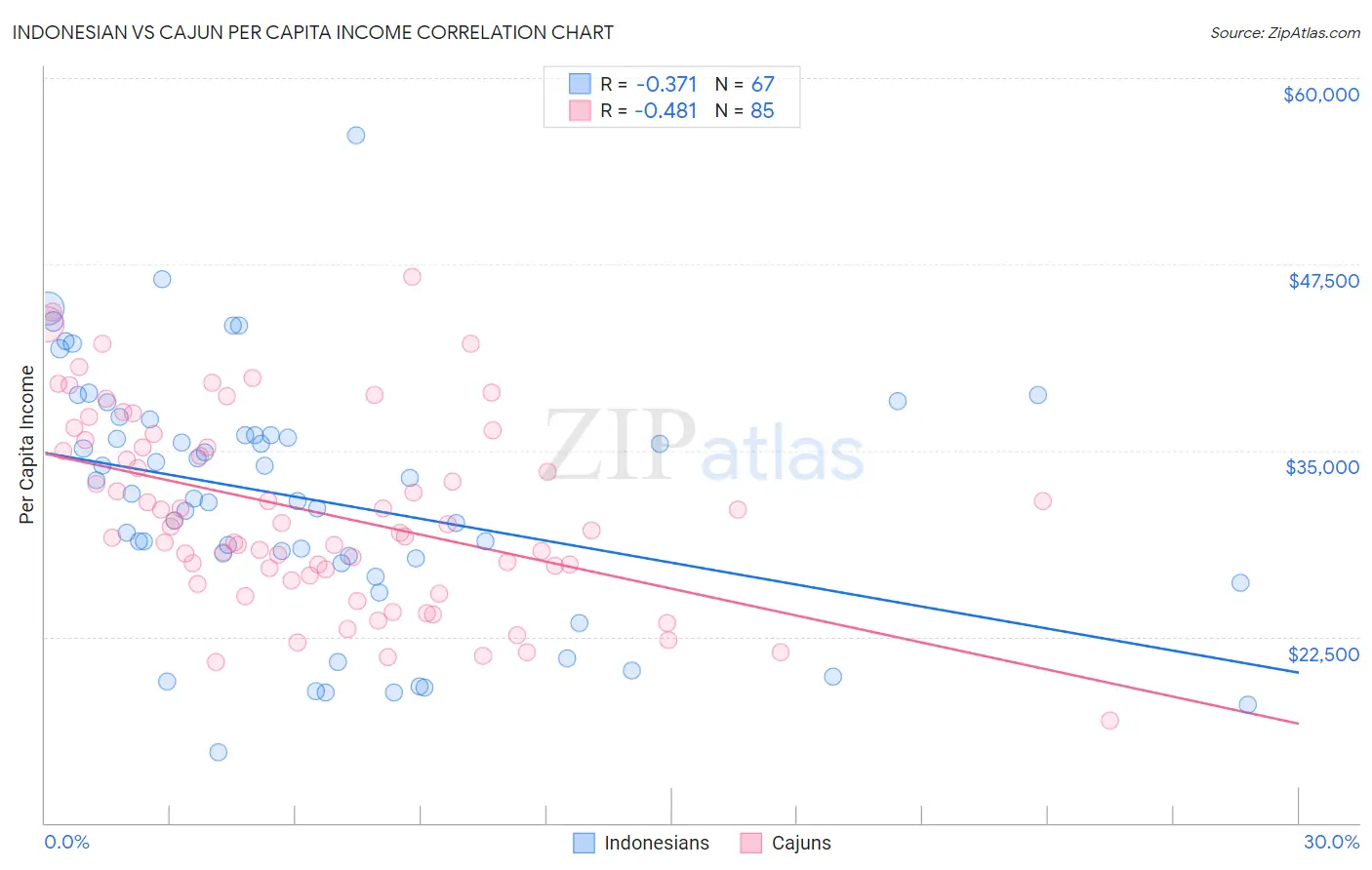 Indonesian vs Cajun Per Capita Income