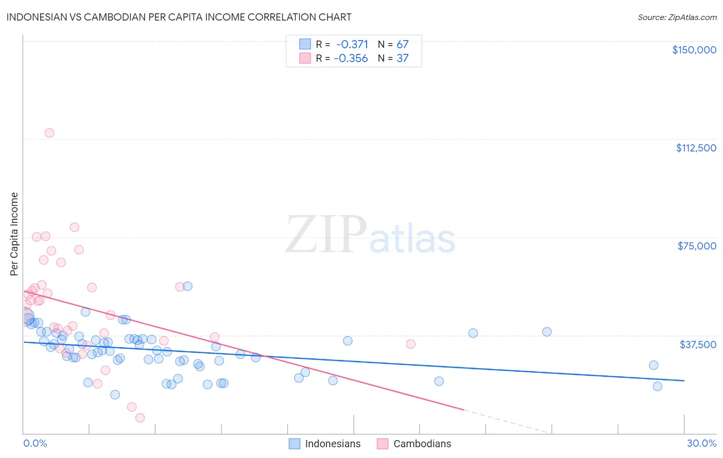 Indonesian vs Cambodian Per Capita Income