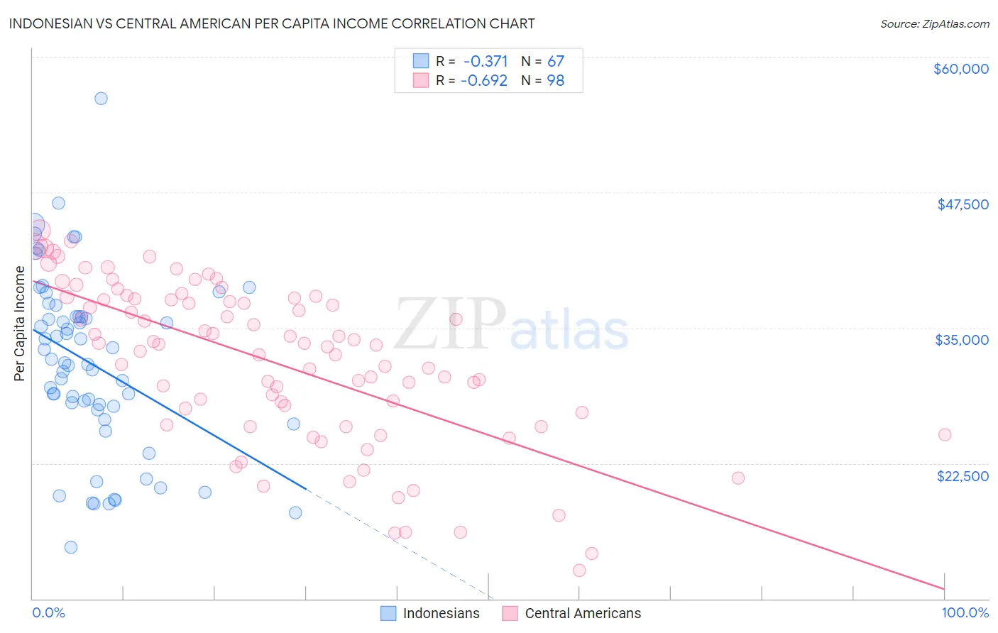 Indonesian vs Central American Per Capita Income