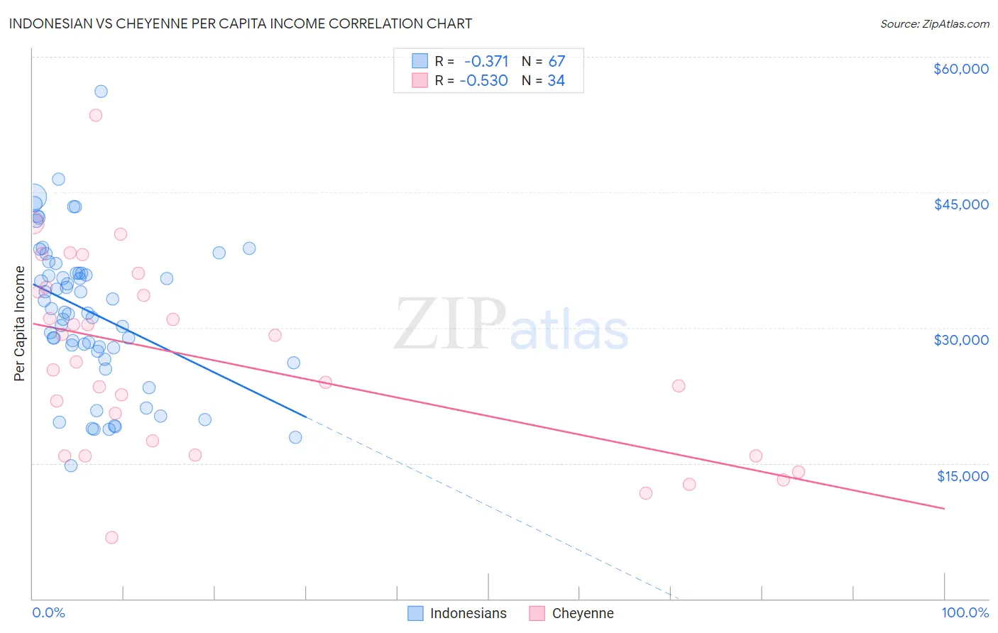 Indonesian vs Cheyenne Per Capita Income