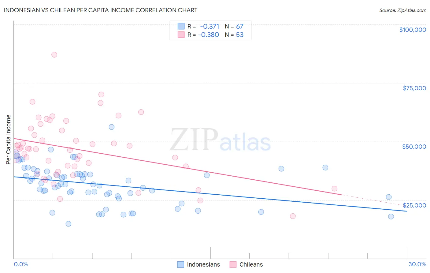 Indonesian vs Chilean Per Capita Income