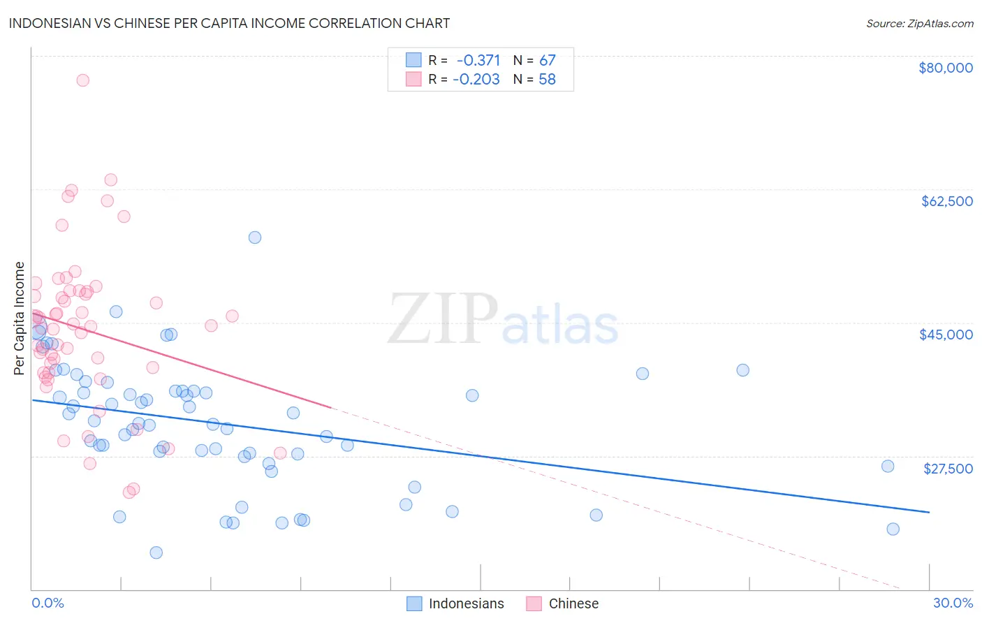 Indonesian vs Chinese Per Capita Income