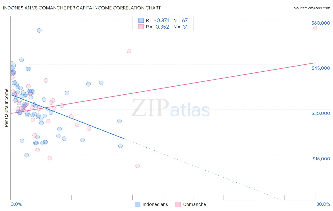 Indonesian vs Comanche Per Capita Income