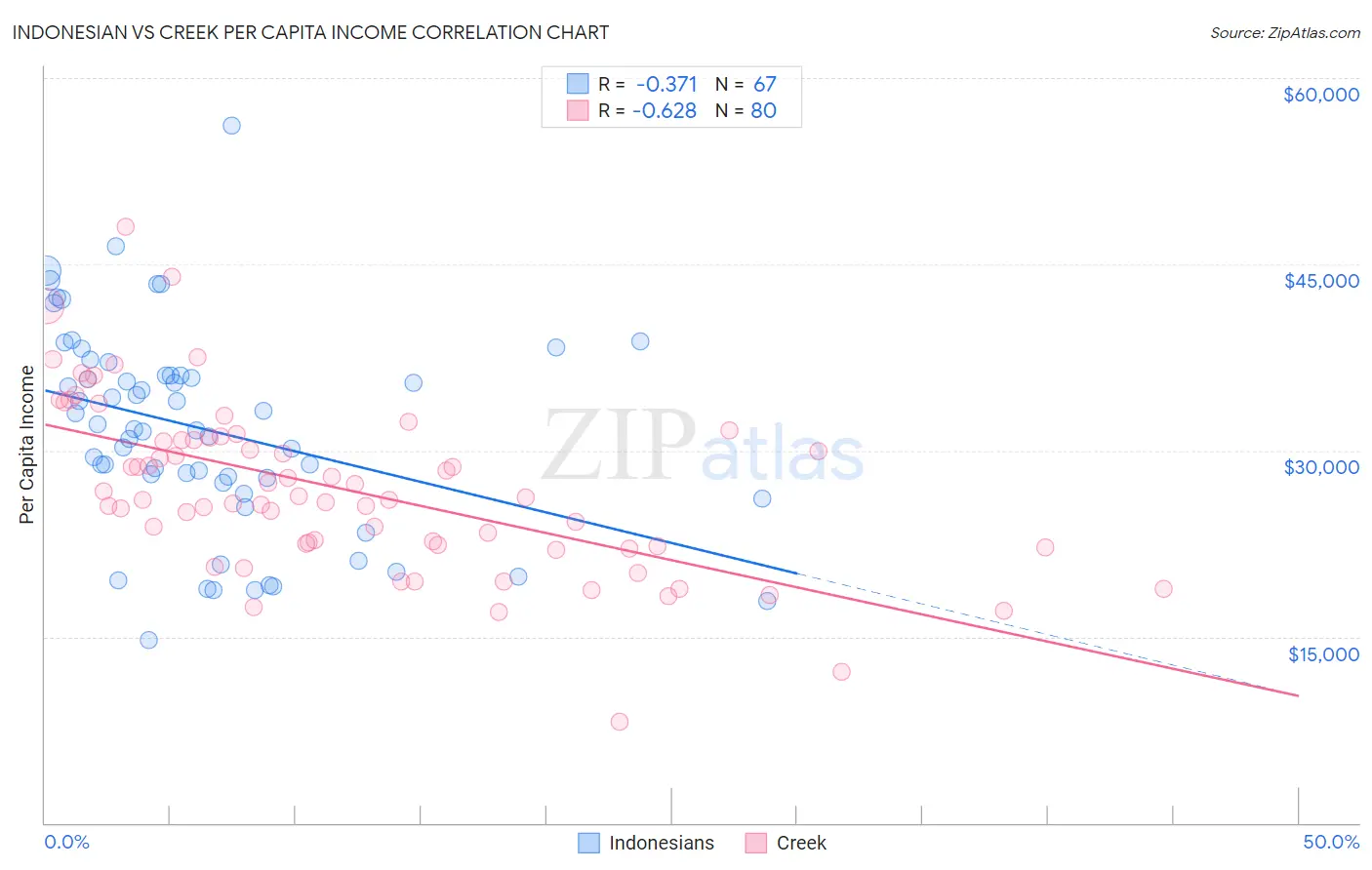 Indonesian vs Creek Per Capita Income