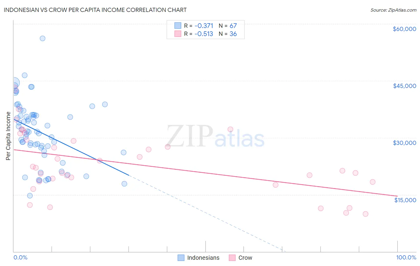 Indonesian vs Crow Per Capita Income