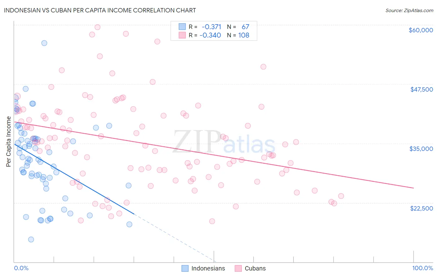 Indonesian vs Cuban Per Capita Income