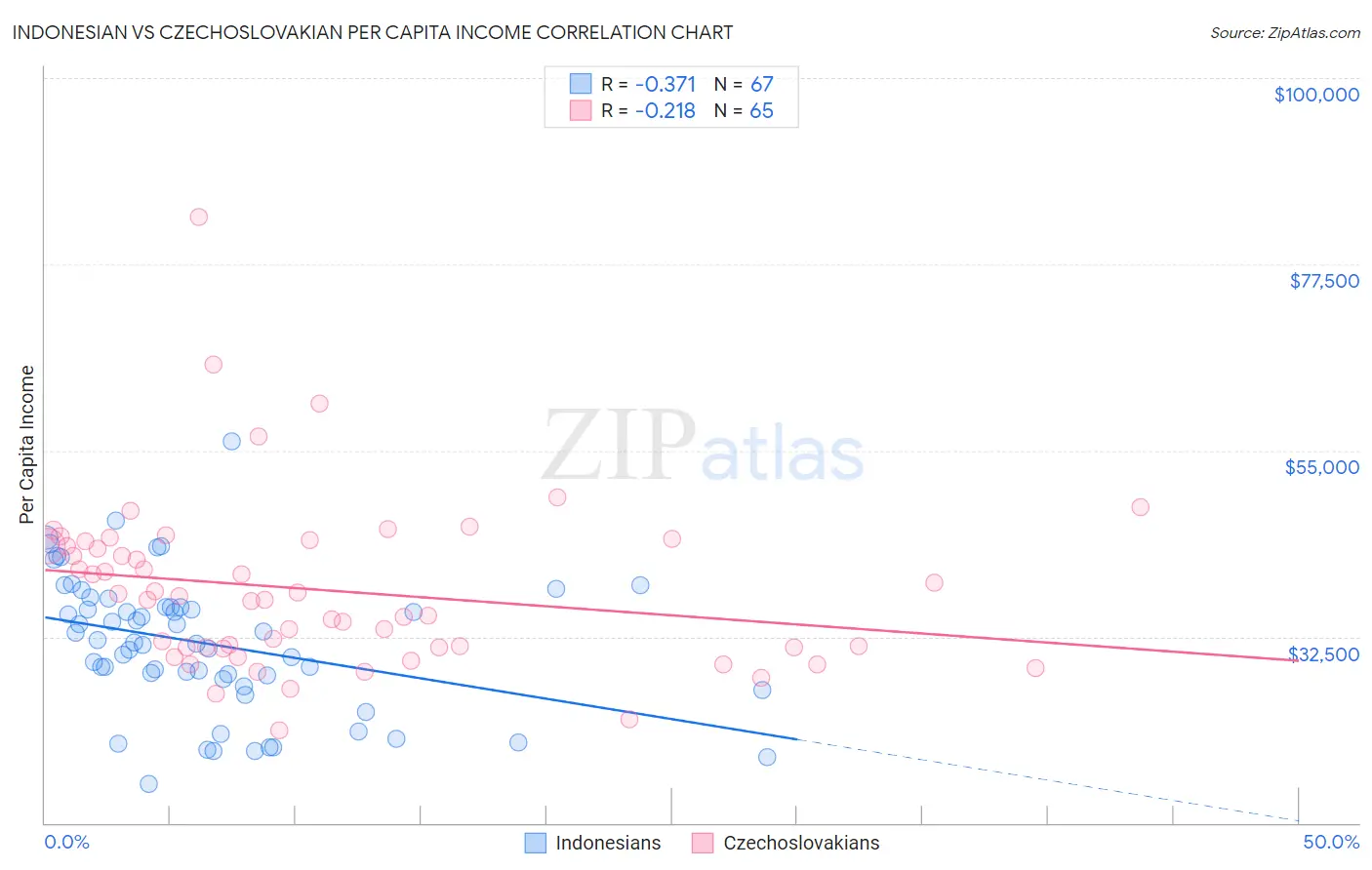Indonesian vs Czechoslovakian Per Capita Income