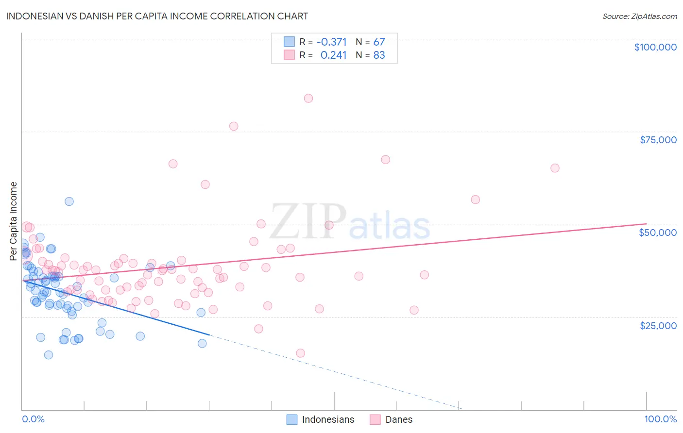 Indonesian vs Danish Per Capita Income