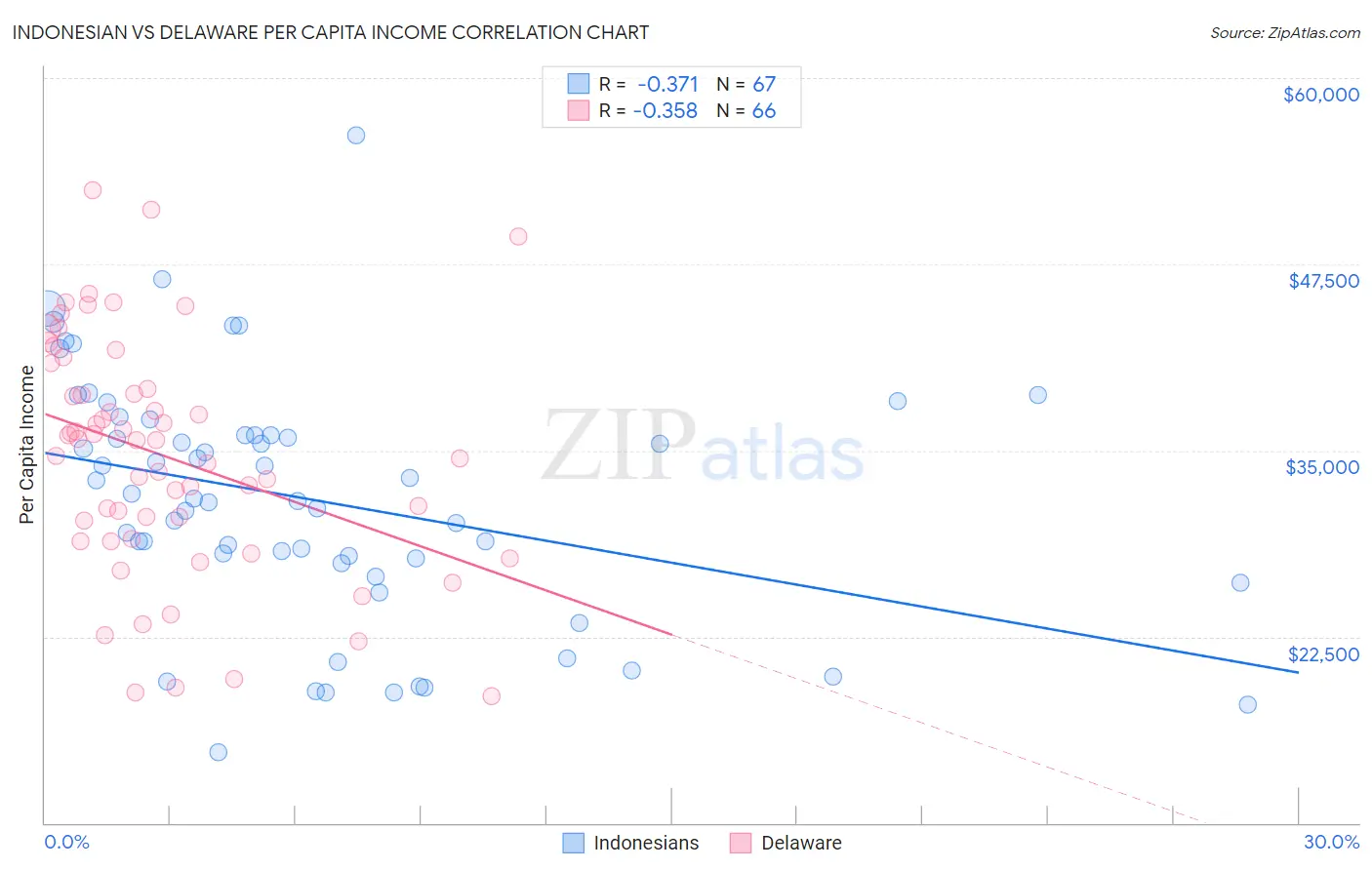 Indonesian vs Delaware Per Capita Income