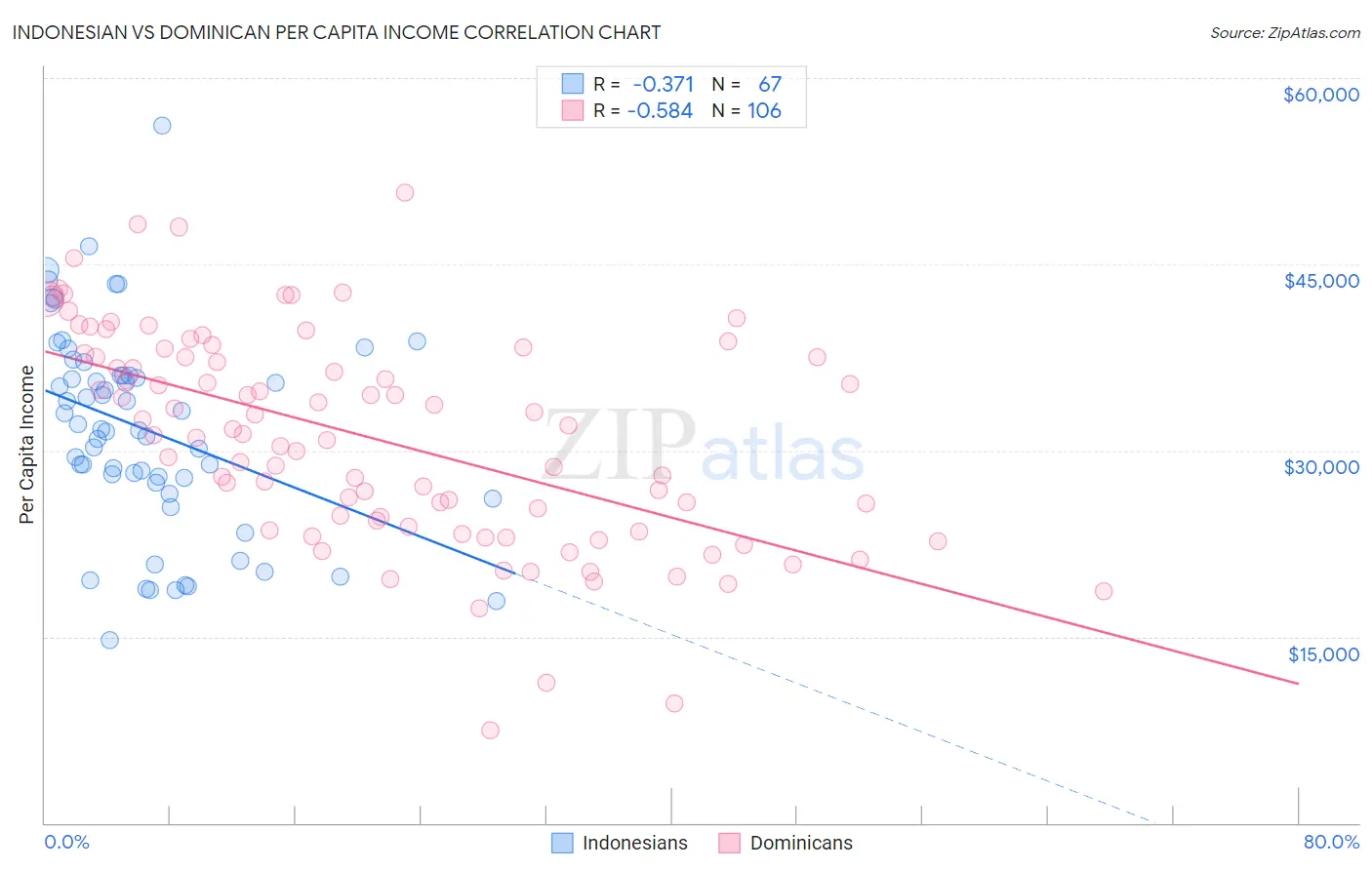 Indonesian vs Dominican Per Capita Income