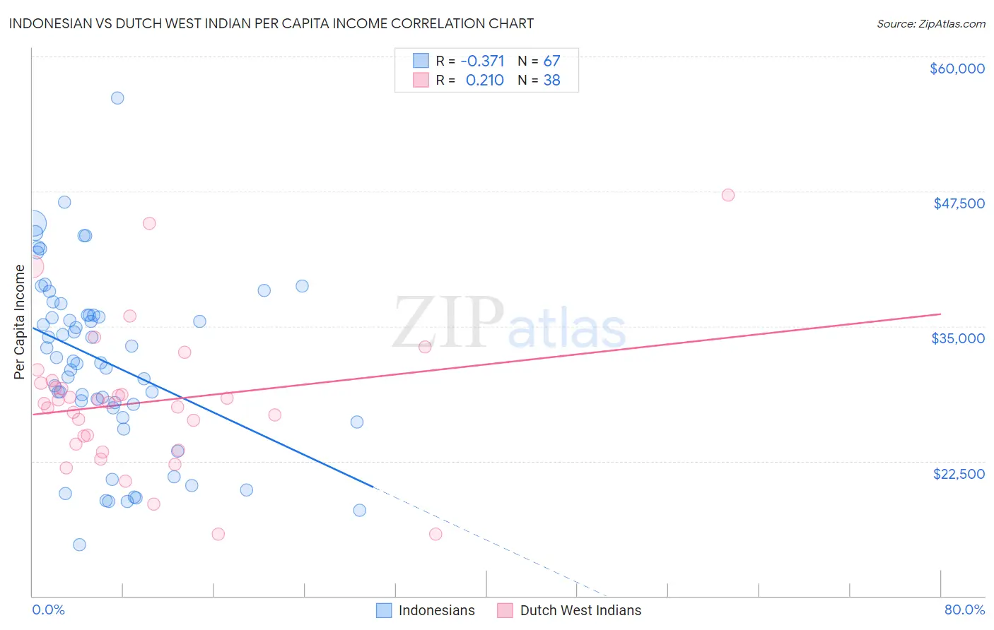 Indonesian vs Dutch West Indian Per Capita Income