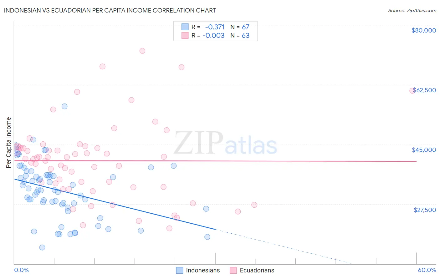 Indonesian vs Ecuadorian Per Capita Income