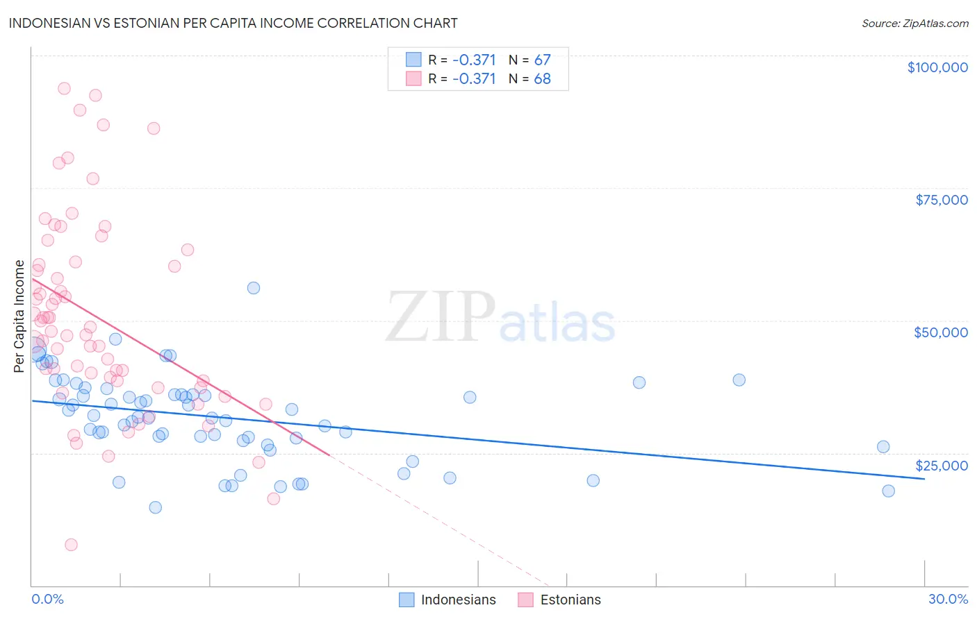 Indonesian vs Estonian Per Capita Income