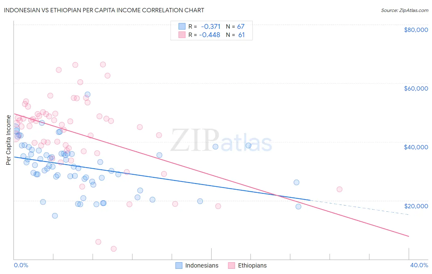 Indonesian vs Ethiopian Per Capita Income