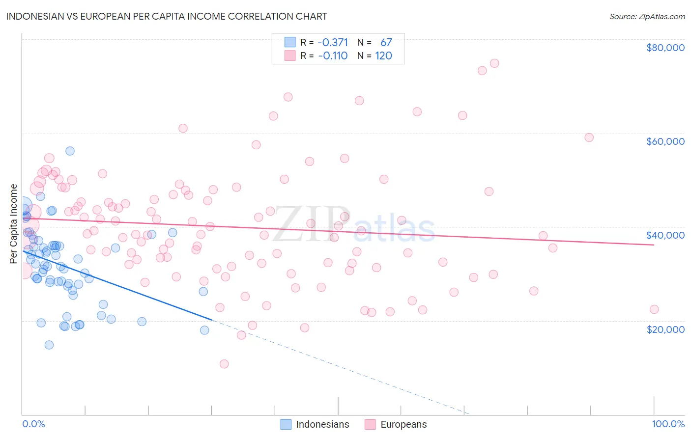 Indonesian vs European Per Capita Income