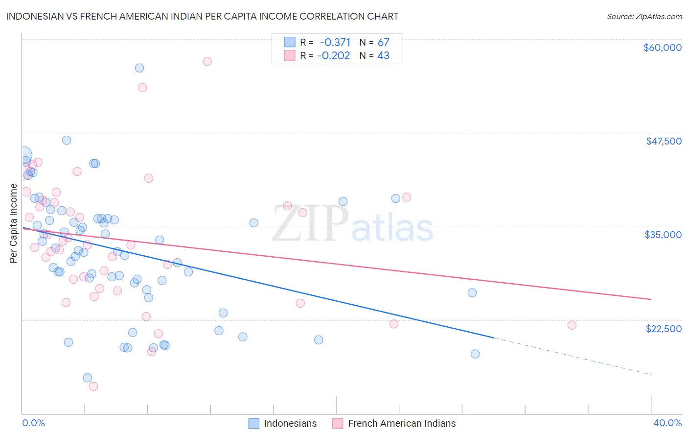 Indonesian vs French American Indian Per Capita Income