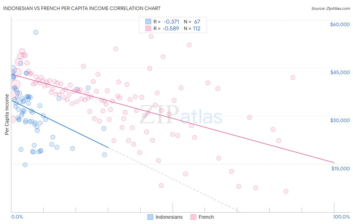 Indonesian vs French Per Capita Income