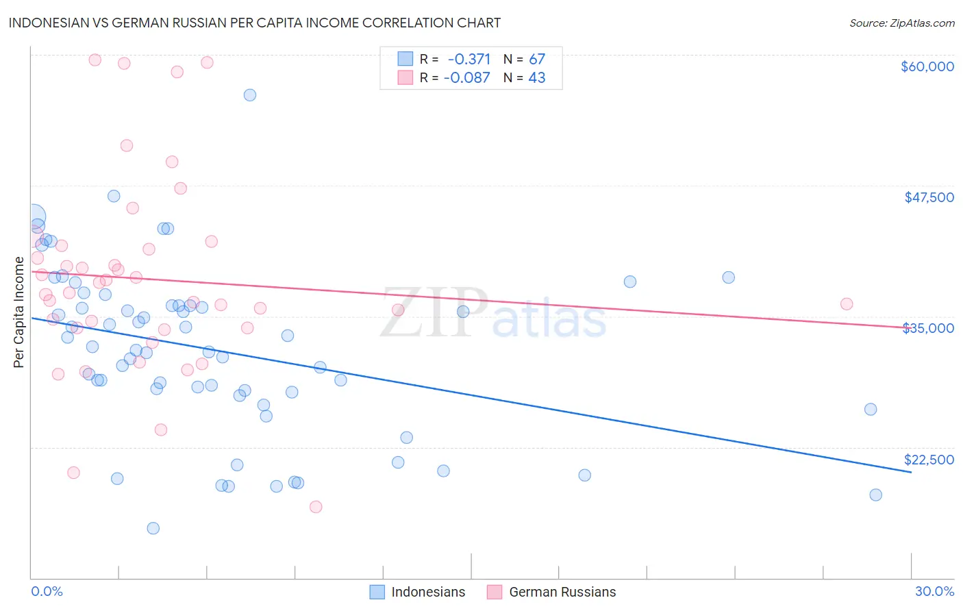 Indonesian vs German Russian Per Capita Income