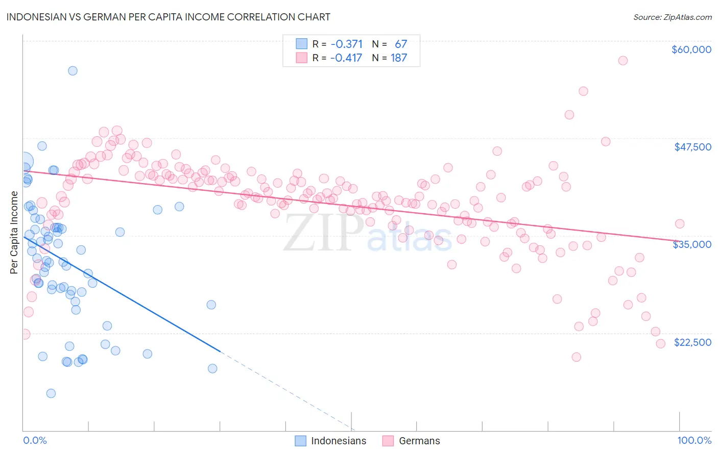 Indonesian vs German Per Capita Income