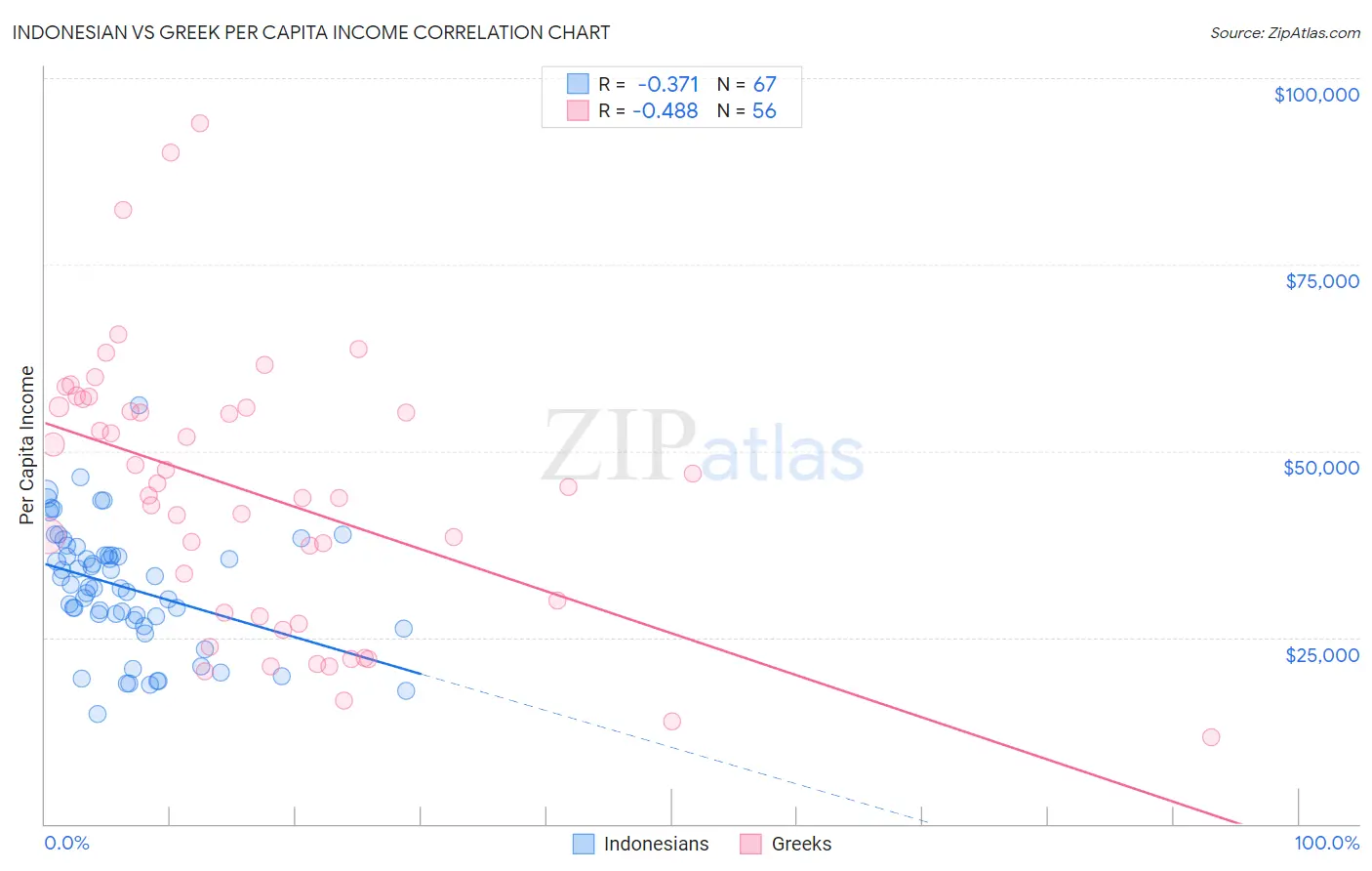 Indonesian vs Greek Per Capita Income